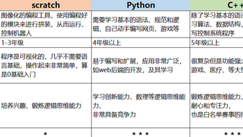 少儿编程有没有必要？都有哪些科目？真的只能上培训机构才行吗？能不能花更少钱学到同样的东西呢？