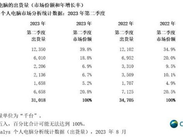 Canalys 全球平板销量统计 2023二季度