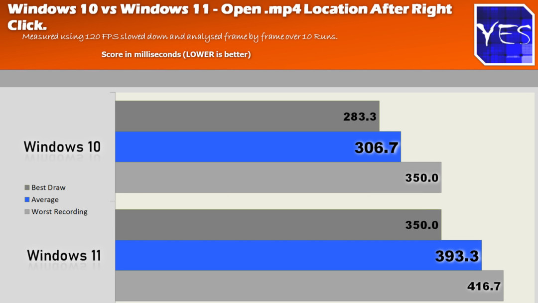 主播实测表明 Win10 比 Win11 更适合游戏玩家,鼠标延迟更低