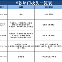 【新】枕头选购指南，那些知道但是不全的干货知识，内附5款好睡枕头清单！