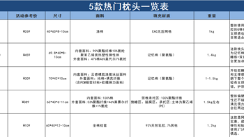 【新】枕头选购指南，那些知道但是不全的干货知识，内附5款好睡枕头清单！