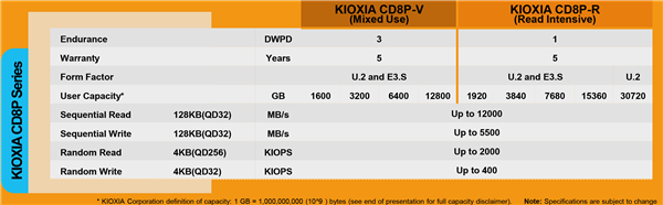 30.72TB 大容量：铠侠发布 CD8P 系列 PCIe 5.0 SSD