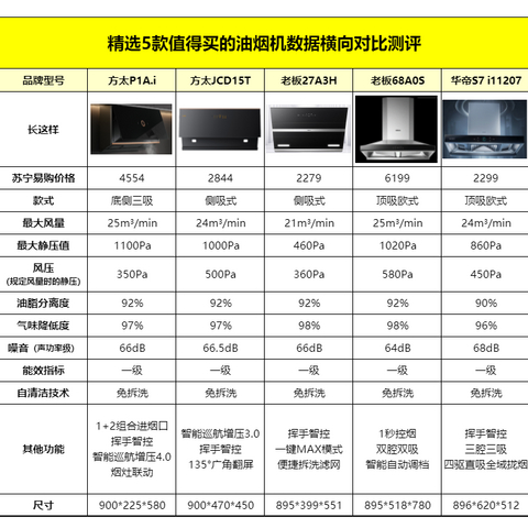 油烟机选购指南 精选5款推荐机型