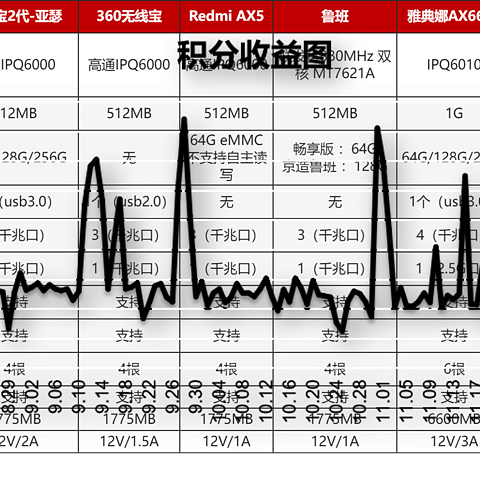 下单全额返、一年回本的无线宝AX3000哪吒来了，这些事你可能想知道