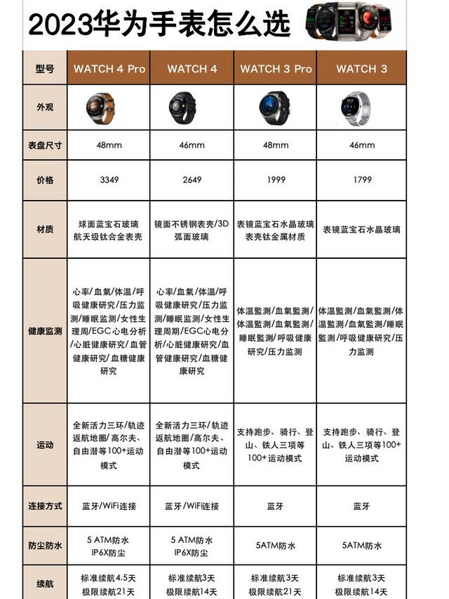 华为手表怎么选?一图帮你找到合适的型号