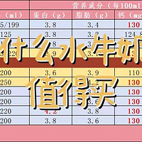 一文全面了解水牛奶，“甜如旺仔”的秘密到底在哪里？