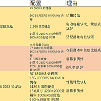 2023 暑假开学季 大学生各专业笔记本电脑选购指南