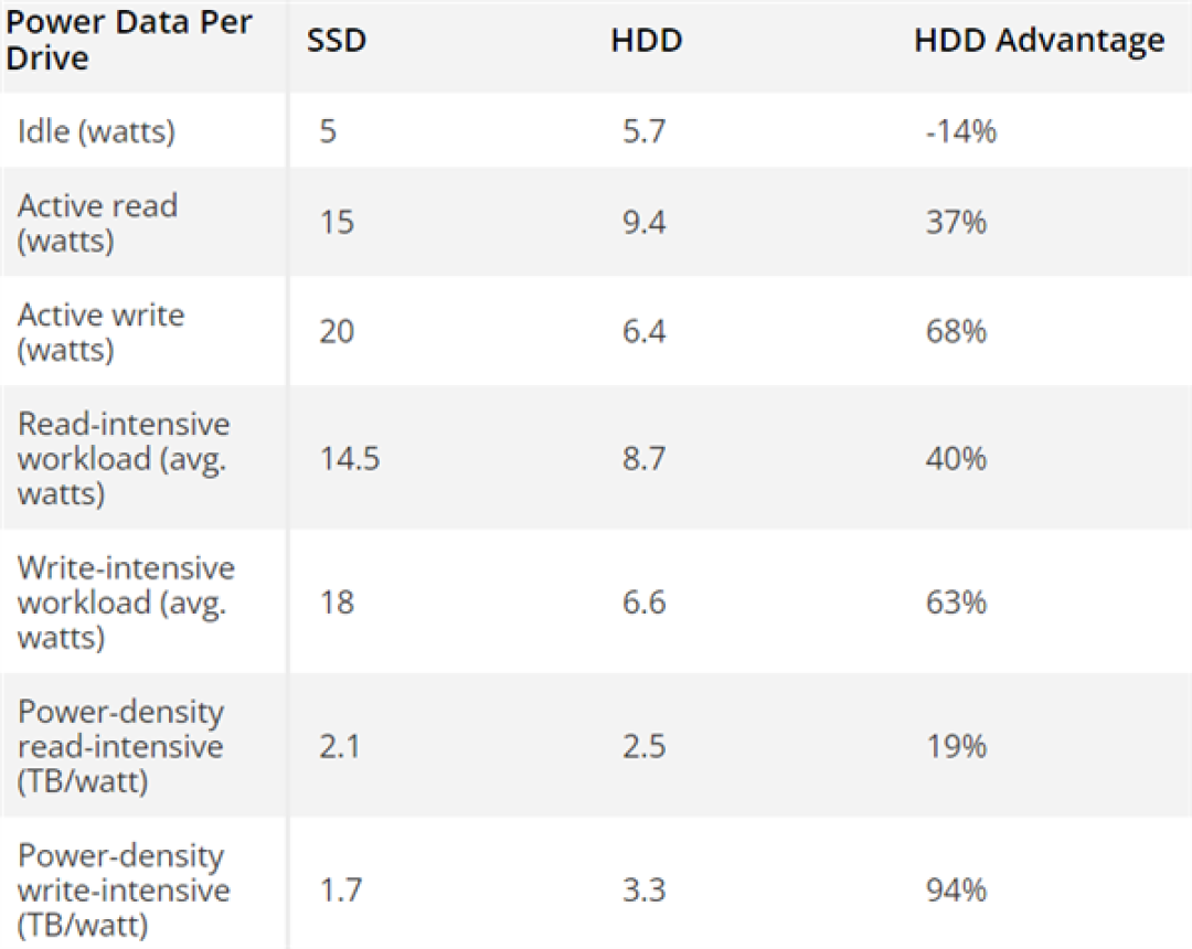 实测机械硬盘远比 SSD 功耗更低,最多领先94%