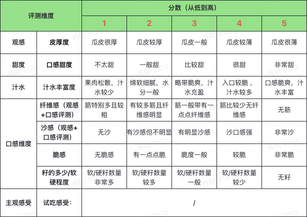 23年吃瓜指南，13种西瓜大评测，只为帮你找到梦中情瓜！