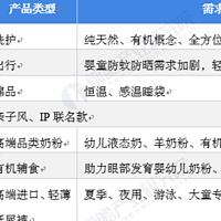 2022年中国母婴行业市场需求现状与发展趋势分析 90后成妈妈群体主力军并推动母婴产品消费升级