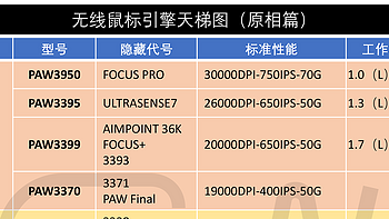 2023无线鼠标引擎天梯图（原相篇）