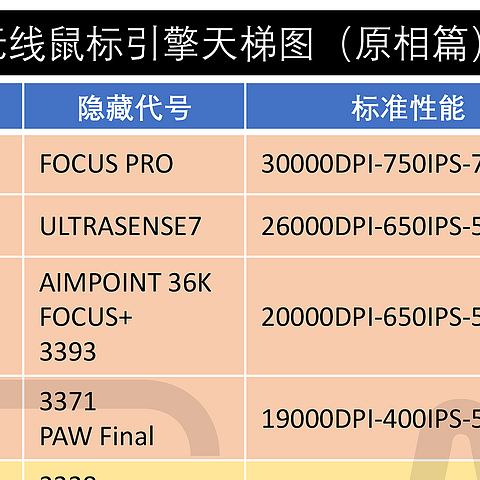 2023无线鼠标引擎天梯图（原相篇）