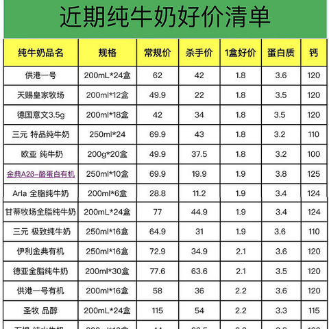 吐了一点血整理的近期各品牌纯牛奶好价清单，这8款具有超高性价比