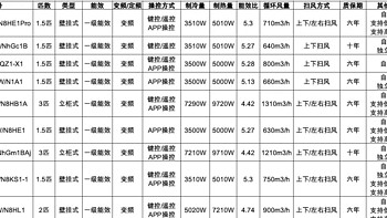 【解读畅销榜】我不懂空调 但是我有购买需求 如何才能做到快速选购？天热想续命空调选购就看这篇