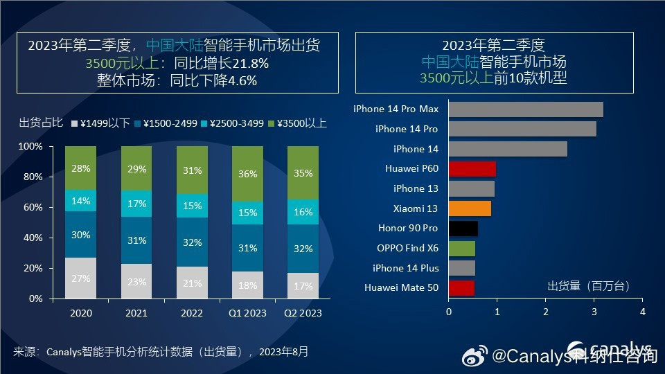 Canalys：Q2季度中国智能手机市场跌幅收窄至 5%，3500元以上高端机型逆势而上