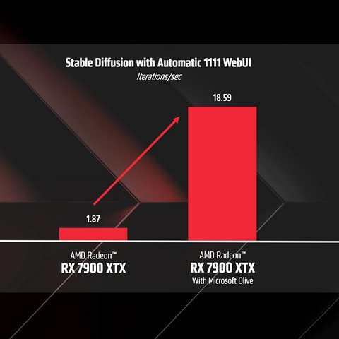 24G显存的7900XTX发力，SD生图速度提升890％