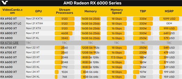 网传 AMD 将发布 RX 6750 GRE 显卡：RTX 4060 的价格，4060 Ti 的性能