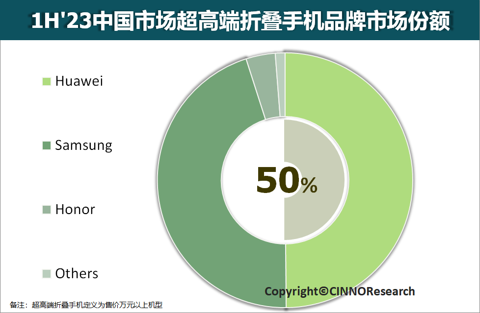 2023年上半年中国市场折叠屏手机销量增长72%，华为份额TOP1