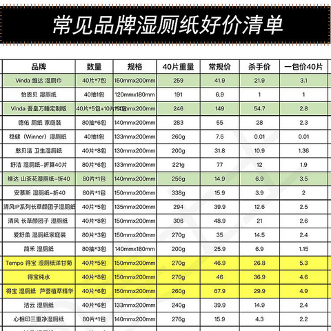 自用副业搞钱两不误，吐了一点血整理的常见湿厕纸品牌好价批发清单