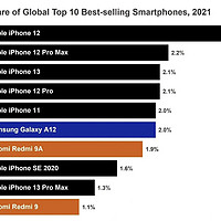 2021年全球手机销量排行前10的机型