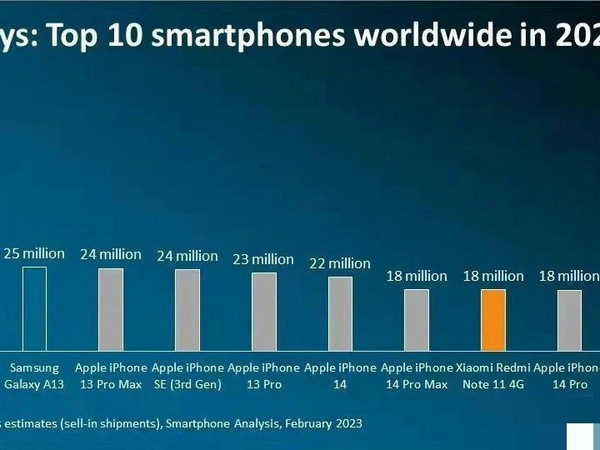 2022年全球手机销量排名前十↝苹果霸榜