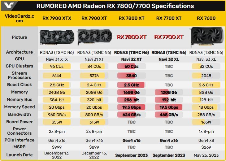 预热丨外观公开：AMD 确认要发 RX 7800 XT/7700 XT 两款新卡