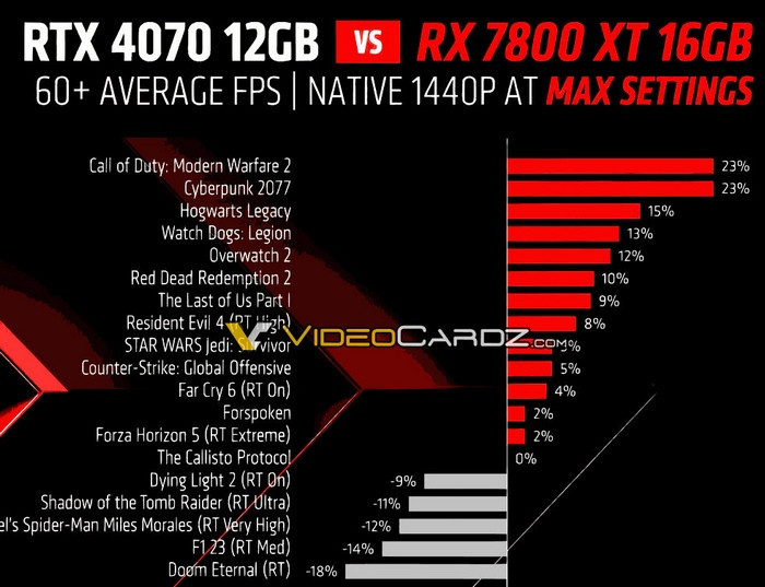 为 2K 游戏而生！AMD 正式发布 RX 7800 XT 和 RX 7700 XT 显卡