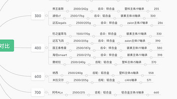 路亚系列 篇二：路亚新手篇之纺车轮探讨 