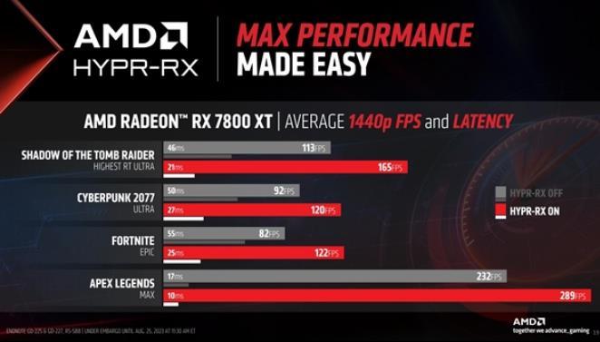 再次跳票！AMD 宣布 HYPR-RX 一键超频技术9月上线，集成 FSR 3技术， RX 7800 XT 实战