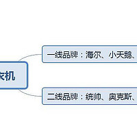 租房洗衣机选购指南丨800元内的高性价比洗衣机推荐（宿舍/公寓/出租屋/家用洗衣机品牌）