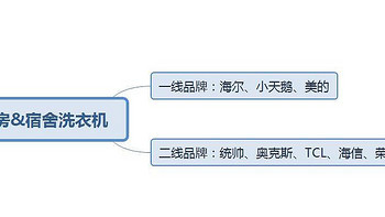 租房洗衣机选购指南丨800元内的高性价比洗衣机推荐（宿舍/公寓/出租屋/家用洗衣机品牌）