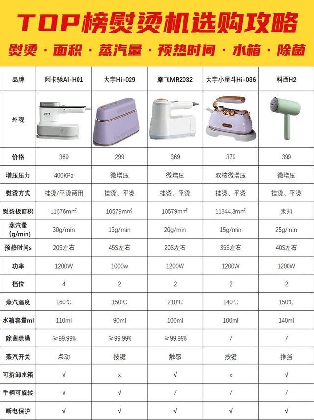 手持挂烫机挑选攻略不踩坑❗6招教你省钱