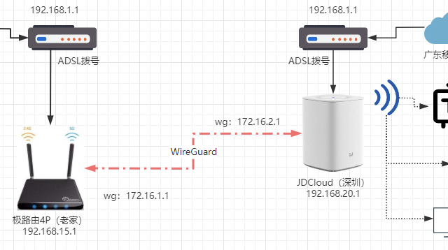 记录 wireguard+IPv6+IPTV 设置过程，用两台 x-wrt 路由实现异地组网看电视