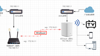 电脑数码 篇十八：记录 wireguard+IPv6+IPTV 设置过程，用两台 x-wrt 路由实现异地组网看电视 