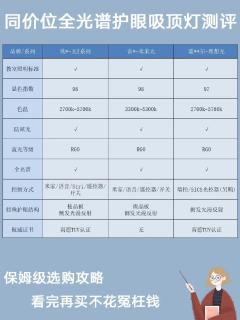 干货分享 | 同价位全光谱护眼吸顶灯👀测评！