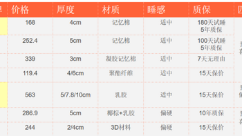 99家装节床垫提前选超划算！学生党、租房党进→开学季超平价床垫推荐，好睡不贵~