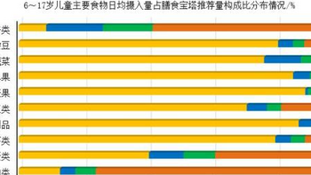 育儿 篇三：儿童膳食缺什么？谈谈儿童零食的行为建议 