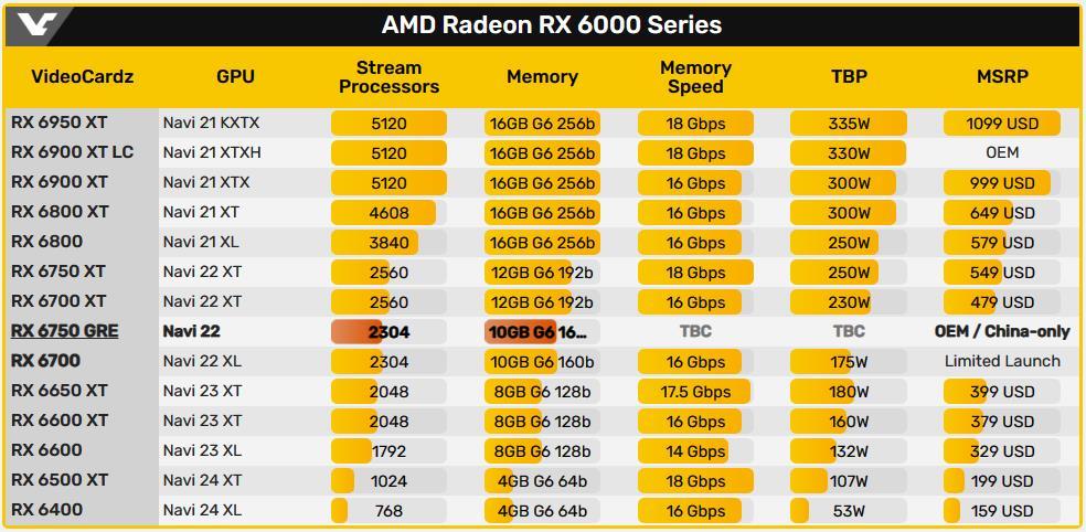 网传丨AMD RX 6700 GRE 实则为 RX 6700超频版，追 RTX 4060 Ti