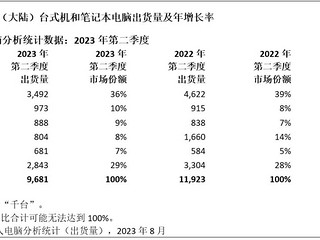 中国大陆PC和平板销量统计 2023二季度