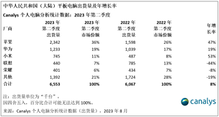 中国大陆PC和平板销量统计 2023二季度