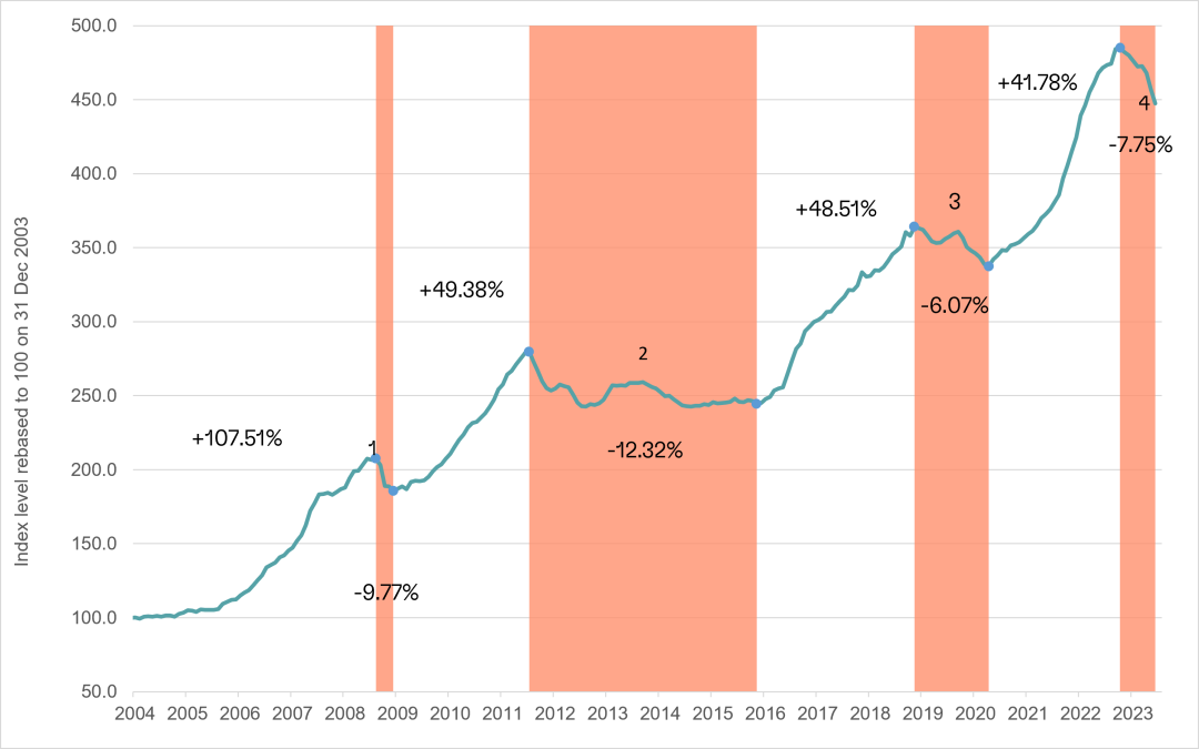 数据来源：来源于 Liv-ex截止2023年6月30日的数据。过去的表现不能保证未来的收益。Cult Wines 指数并未采用，因为 Liv-ex 1000 指数提供了更长久的历史数据。