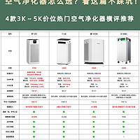 4款3000以上热门空气净化器测评！谁更值得