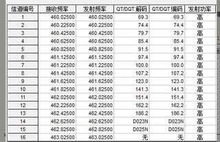 13块的对讲机，优力特默认频道表