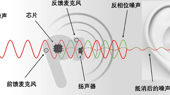 为什么耳机降噪模式人声会变大?降噪耳机有什么用？怎么选呢？