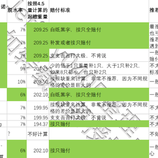 今年大家还买蟹卡吗？还担心缺斤少两蟹吗？看我这篇汇总统计