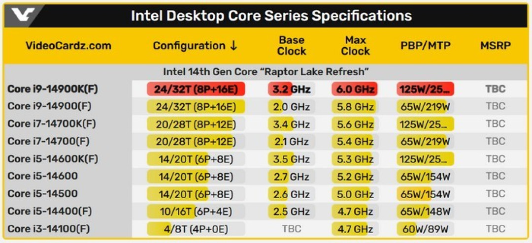 网传丨即将登场的酷睿 i9-14900K 再次出现在GB跑分库，单核超i9-13900K 约6%，多核还反常