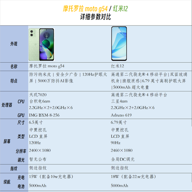 摩托罗拉moto g54对比红米12