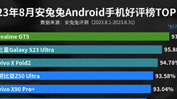 最新手机好评榜洗牌：小米遗憾跌至第七，第一名意料之中