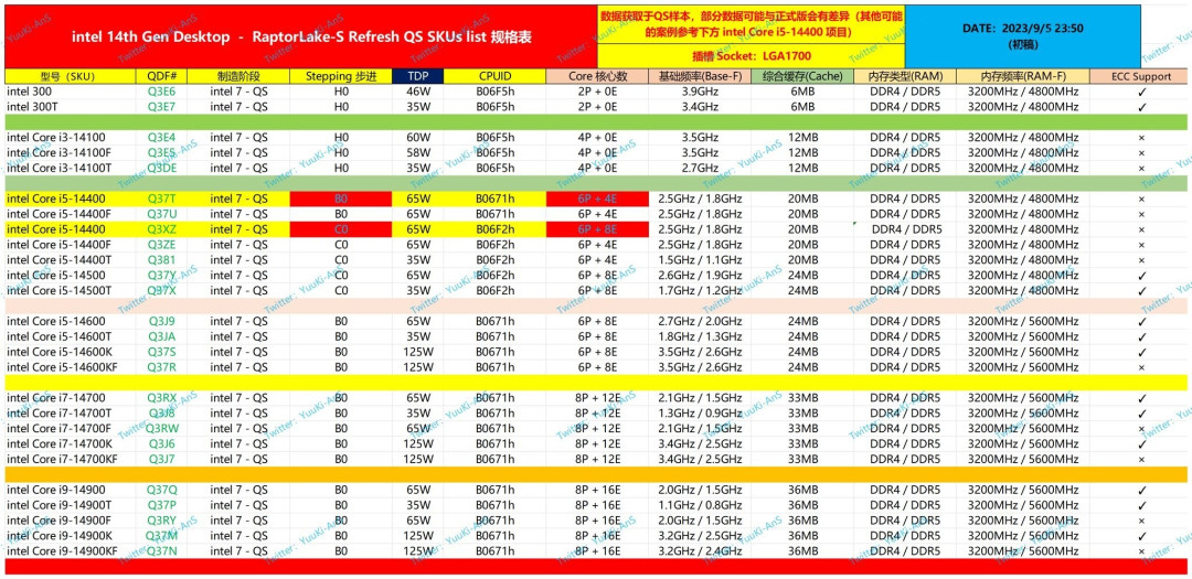 网传丨英特尔第14代酷睿全系配置规格公开(QS准正式版),有两颗比较特别,增加了核心数