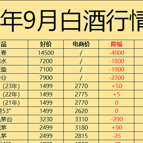 2023年9月酒价整理：今年下半年白酒猎奇解惑的成本或将再次降低！